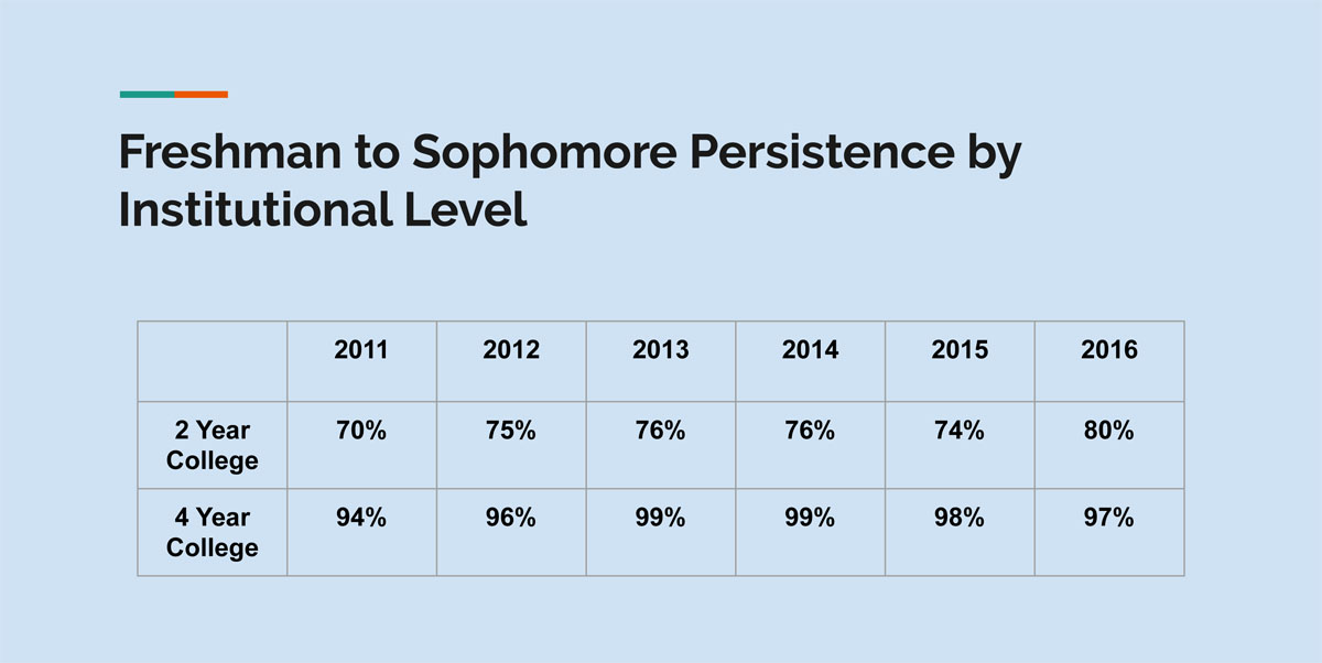 2-Year vs. 4-Year College Retention Rate