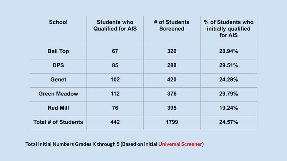 District Presents Extensive Data Overview of Academic Achievement