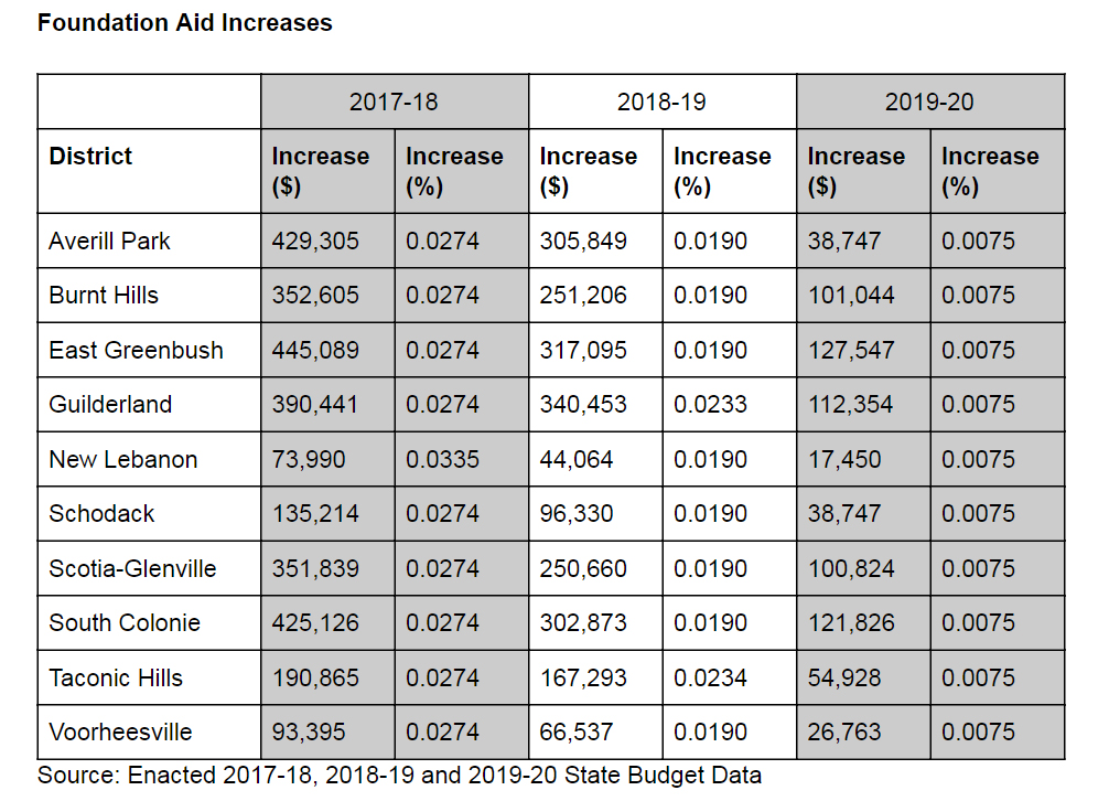 Foundation Aid Increases chart