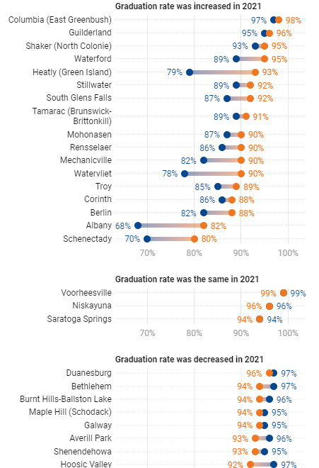 Table of graduation rates by district for the Class of 2021 (courtesy Times Union)