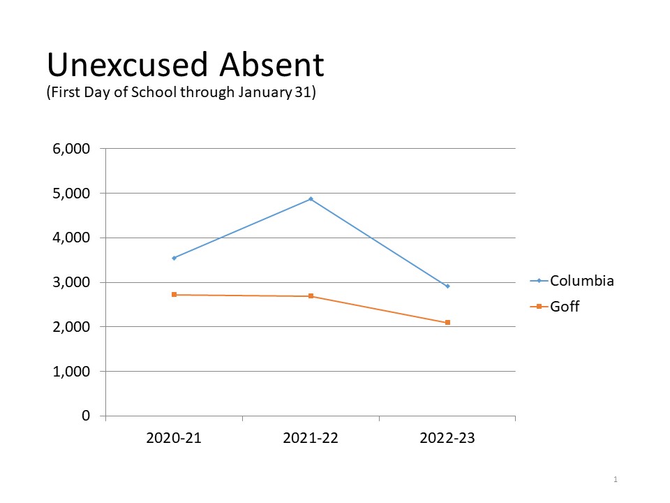 Unexcused Absent Chart 2020-23
