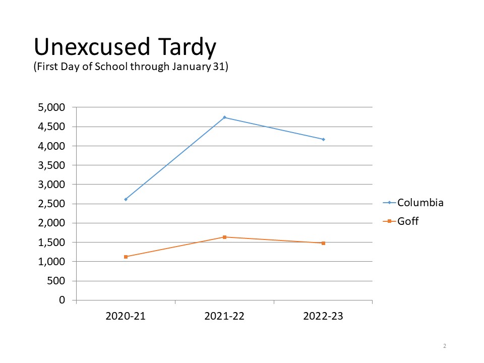 Unexcused Tardy Chart 2020-23