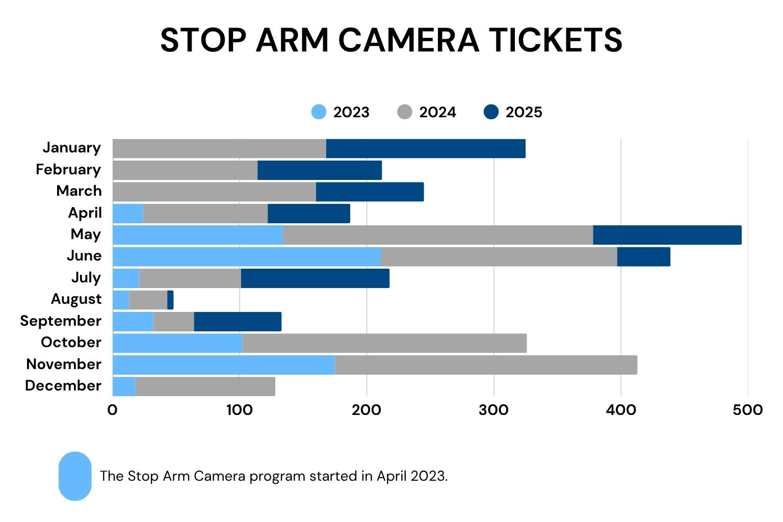 Stop Arm Camera Tickets graph